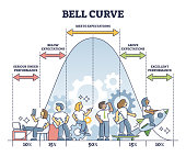 istock Bell curve graphic depicting normal performance distribution outline diagram 1352796672