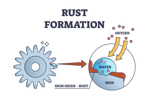Vector illustration of Rust formation and iron oxide chemical cause explanation outline diagram