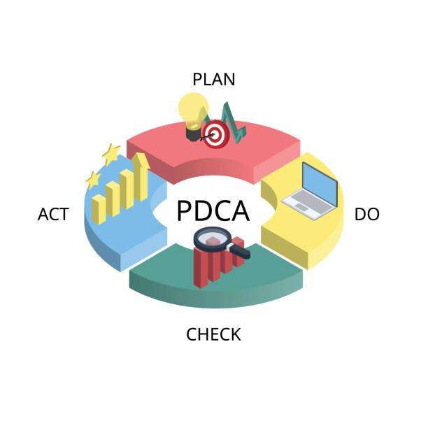 pdca oder plan, do, check, act ist eine iterative design- und managementmethode, die in unternehmen zur kontrolle und kontinuierlichen verbesserung von prozessen und produkten eingesetzt wird. - iterative stock-grafiken, -clipart, -cartoons und -symbole