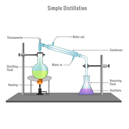 Distillation process vector illustration. Labeled physical substance separation process explanation scheme. Separation of homogeneous liquid mixtures using boiling point difference