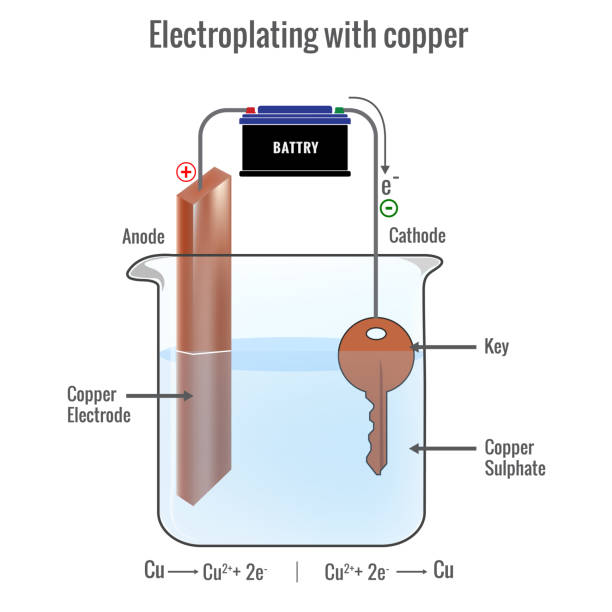 Electroplating With Copper Using Copper Sulfate Electrolyte Stock  Illustration - Download Image Now - iStock