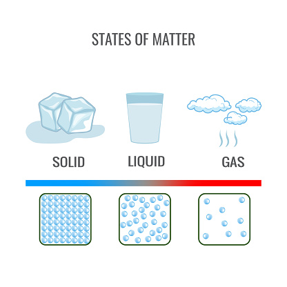 State of matter. Change of State water, phase, fluid. Ice cube, liquid gas, vapor, cloud particles. Chemistry, physics. Freeze, melt, boiling. Matter in Different states. Gas, solid, liquid. Vector illustration.