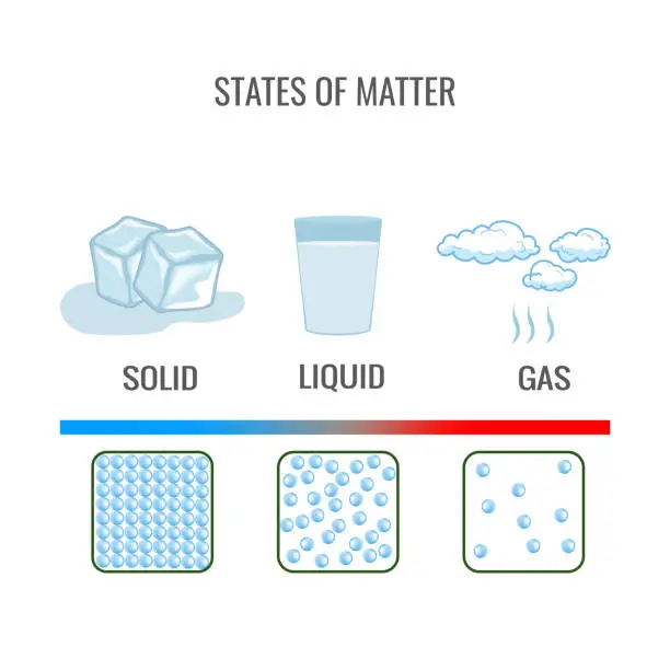 Vector illustration of State of matter, Change of State water, phase, fluid