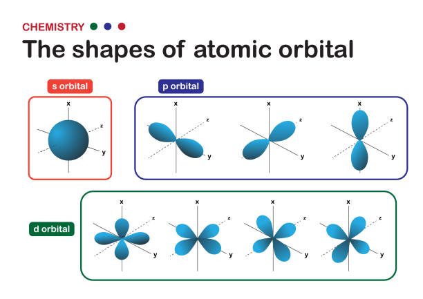 Chemistry illustration show shape of atomic orbital which describe electron distribution (s, p, d) Chemistry illustration show shape of atomic orbital which describe electron distribution (s, p, d) electron stock illustrations