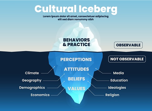 Cultural behavior and practices iceberg on surface over ocean can be observed. But underwater is unobserved; attitude, value, belief, perception concept into vector infographic presentation template.