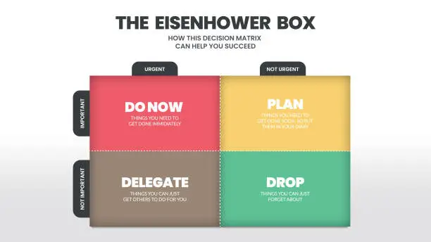 Vector illustration of Eisenhower Matrix has 4 boxes to analyze or prioritize the work or task to do in the list, delegate, delete or do later. The illustration vector is a schedule having important and urgent choices
