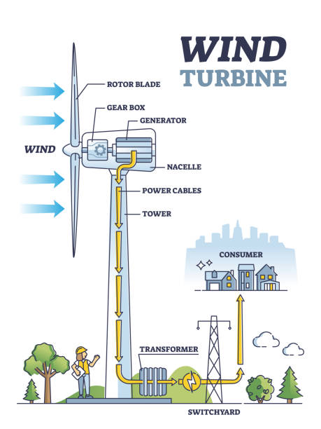 ilustraciones, imágenes clip art, dibujos animados e iconos de stock de principio de trabajo de la turbina eólica con diagrama de contorno de estructura interna mecánica - wind wind power energy tower