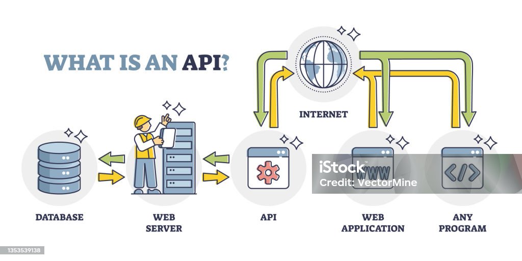 Api Application Programming Interface Principle Explanation Outline ...