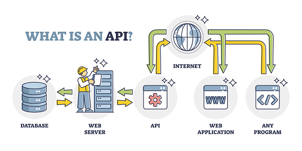 api notes: understanding application programming... Api Application Programming Interface Principle Explanation Outline ...