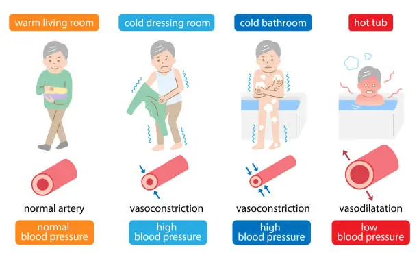 Vector illustration of sudden temperature change in the bath have a serious effect on the old man body. Isolated on white background.