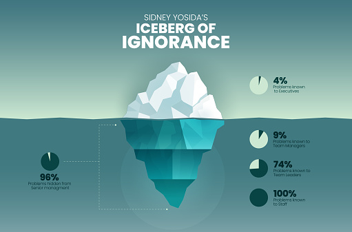 Iceberg of Ignorance concept has 4 % on surface is problem known by executive.  The underwater is hidden problems of senior management; team leader manager and staff into presentation template vector