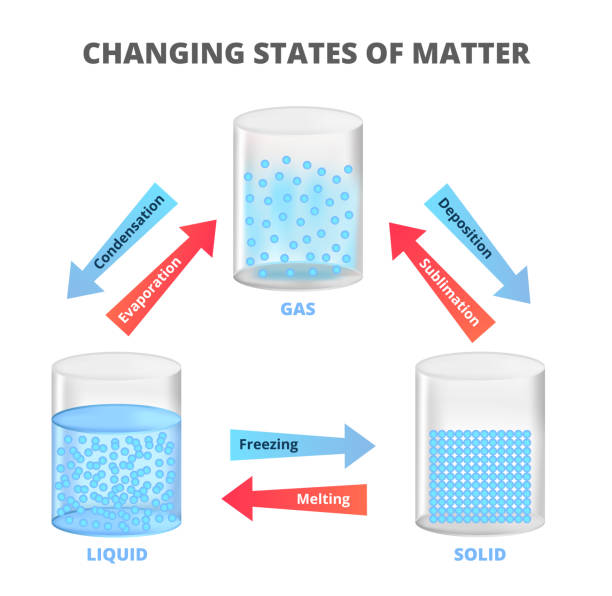 illustrations, cliparts, dessins animés et icônes de diagramme vectoriel avec les états changeants de la matière, trois états de la matière avec différents arrangements moléculaires – solide, liquide, gazeux. congélation, fusion, condensation, évaporation, sublimation, dépôt. - refrigeration cycle