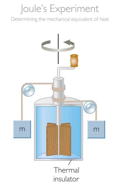 Joule's Experiment for determining the mechanical equivalent of heat Joule's Experiment for determining the mechanical equivalent of heat - The First Law of Thermadynamics - Physics Education Vector Illustration joule stock illustrations