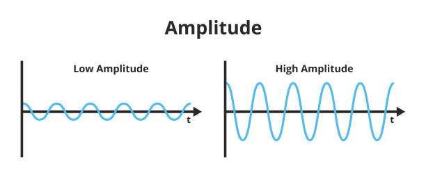 Vector scientific illustration of the amplitude of a wave isolated on a white background. High energy and high amplitude, low energy and low amplitude. Vector scientific illustration of the amplitude of a wave isolated on white. The measure of change in a single period. High energy is characterized by high amplitude, low energy is characterized by low amplitude. sine wave stock illustrations