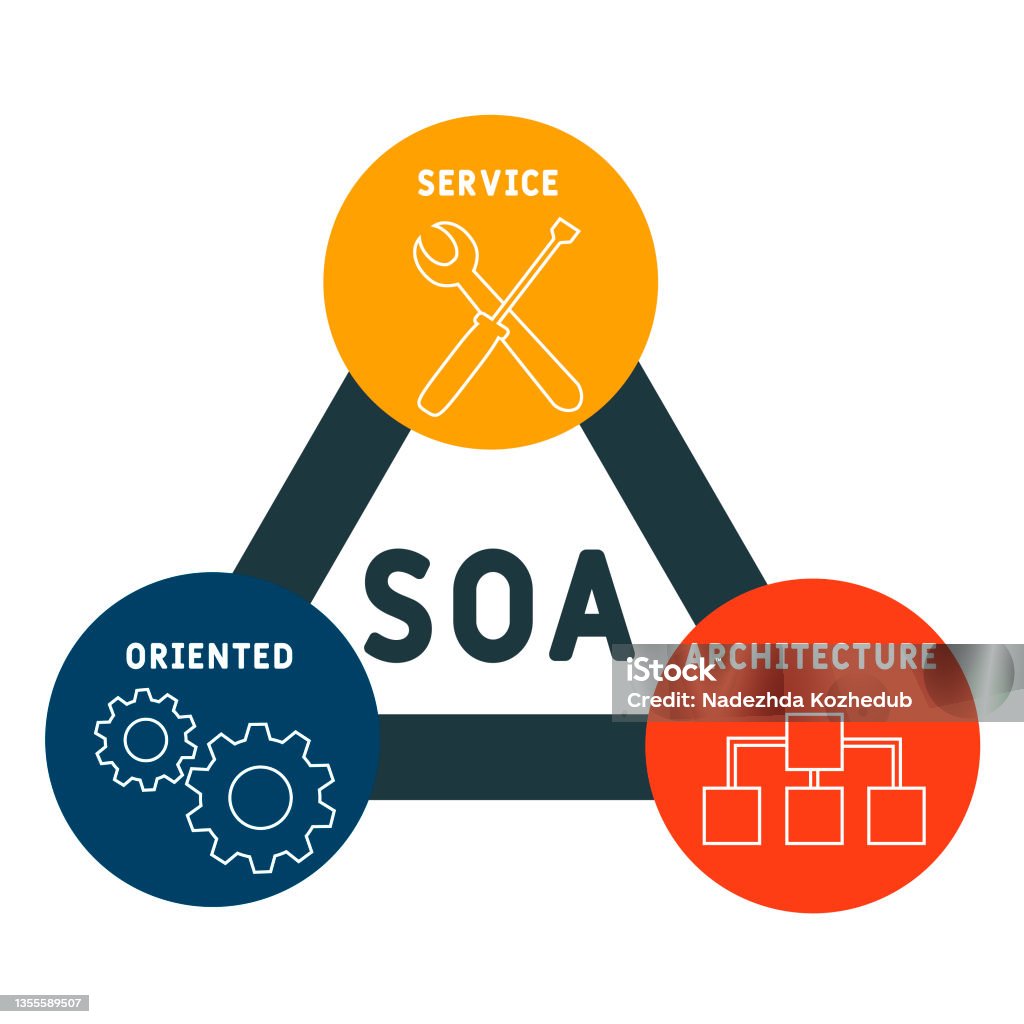 SOA - Service Oriented Architecture acronym SOA - Service Oriented Architecture acronym. business concept background.  vector illustration concept with keywords and icons. lettering illustration with icons for web banner, flyer, landing Acronym stock vector