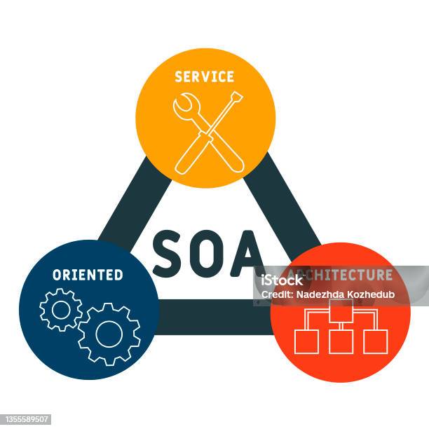 Soa Service Oriented Architecture Acronym Stock Illustration - Download Image Now - Acronym, Architecture, Business