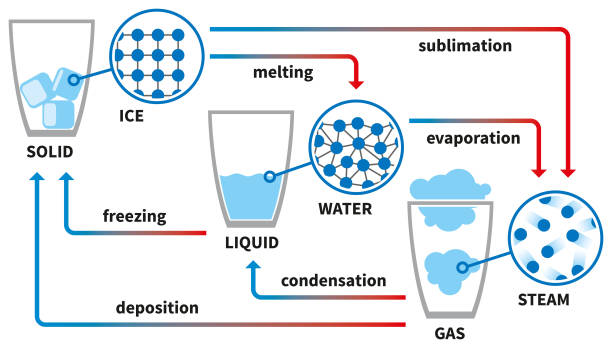 ilustraciones, imágenes clip art, dibujos animados e iconos de stock de cambio de estados de la materia - estados de agua