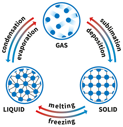 Diagram of phase transition of the three state of matter: solid, liquid or gas, vector illustration