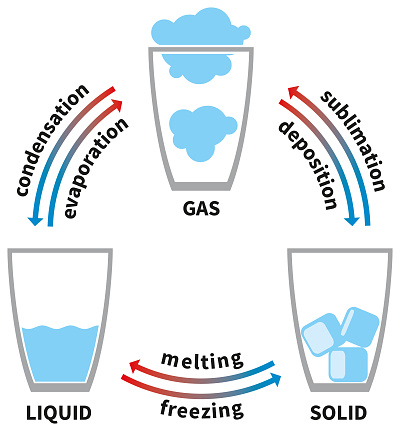 Diagram of phase transition of the three state of matter: solid, liquid or gas, vector illustration