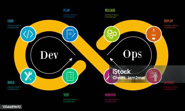 Devops Software Development And It Operation Methodology Vector Stock ...