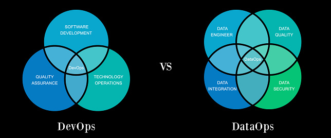 Devops Vs Dataops Software Development And It And Data Operation ...