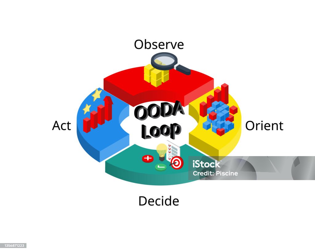 Modified Ooda Loop Ooda Loop Fourstage Linear Cycle For Decision Making Stock Illustration ...