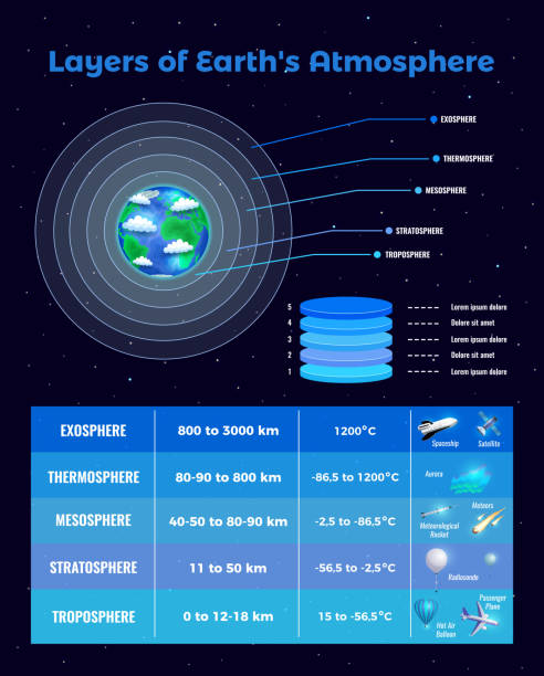 Layers Of Atmosphere Poster Layers of atmosphere poster with exosphere and thernosphere symbols flat vector illustration stratosphere stock illustrations