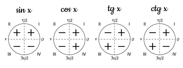 illustrations, cliparts, dessins animés et icônes de cercle trigonométrique divisé en quatre quadrants. feuille de triche trigonométrie polyvalente. détermination des signes des fonctions sinus, cosinus, tangente et cotangente par quartiers. - fonction mathématique