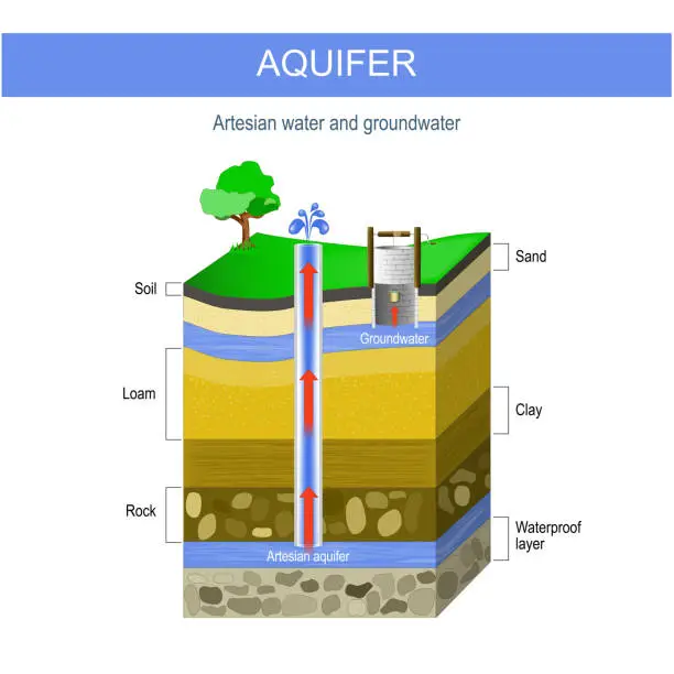 Vector illustration of Artesian water and Groundwater. Aquifer and artesian well.
