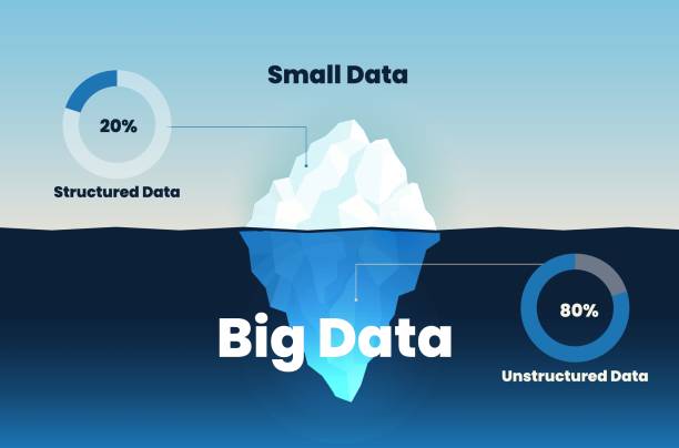 ilustraciones, imágenes clip art, dibujos animados e iconos de stock de ilustración de iceberg analizar la superficie o el nivel visible es 20% de datos pequeños o no estructurados;  80% de datos grandes o no estructurados. la plantilla y presentación del iceberg vectorial infográfico es el concepto de big data. - tip of the iceberg