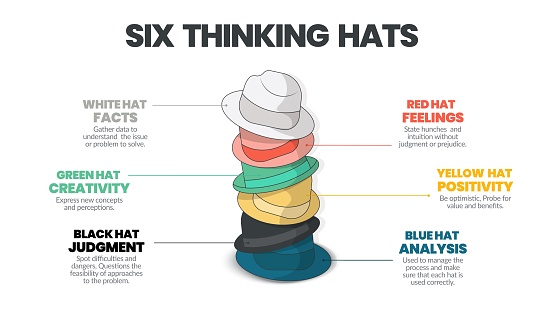 Six thinking hats concepts diagram is illustrated into infographic presentation vector. The picture has 6 elements as colorful hats. Each represents facts, feeling, creativity, judgment, analysis, etc