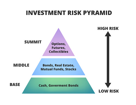 Vector scheme with investment risk pyramid or triangle isolated on a white background. Portfolio strategy to allocate assets. High and low risk. Cash, bonds, real estate, stock, options, futures, etc.