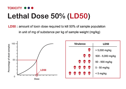 Toxicology diagram explain the lethal dose 50 or LD50 for measure toxicity of substance concentration