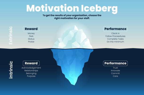 ilustrações, clipart, desenhos animados e ícones de a apresentação do conceito de rh do iceberg motivação é um modelo vetorial de ilustração que mostra os tipos de recompensa de motivação e desempenho entre intrínseca, subaquática do oceano e extrínseca, superfície - tip of the iceberg