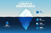 Iceberg of Ignorance concept has 4 % on surface is problem known by executive.  The underwater is hidden problems of senior management; team leader manager and staff into presentation template vector