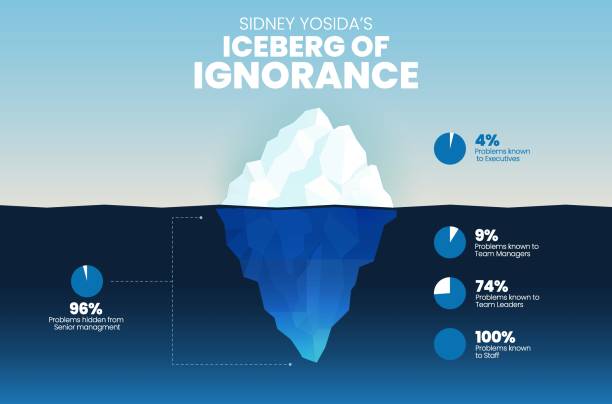 Iceberg of Ignorance concept has 4 % on surface is problem known by executive.  The underwater is hidden problems of senior management; team leader manager and staff into presentation template vector Iceberg of Ignorance concept has 4 % on surface is problem known by executive.  The underwater is hidden problems of senior management; team leader manager and staff into presentation template vector ignorant stock illustrations