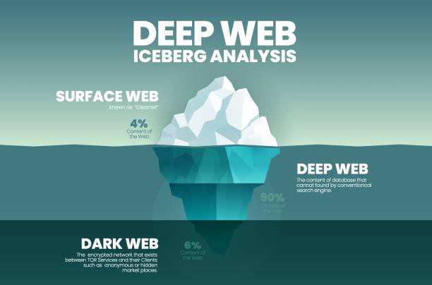 ilustraciones, imágenes clip art, dibujos animados e iconos de stock de iceberg de presentación vectorial azul, concepto de web profunda es 3 elementos analizar 4% es la web de superficie más clara, 90% es web profunda no se puede buscar y web oscura es 6% encriptada red de datos tor anónima u oculta - tip of the iceberg