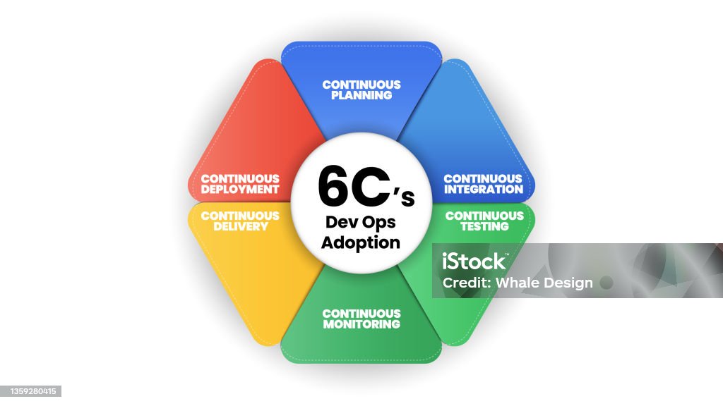 Dev Ops Cycle 6cs Concept Illustration Has 6 Steps To Develop Web ...