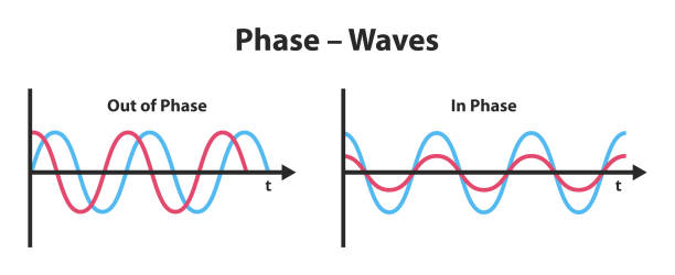 Vector scientific illustration of the phase of a wave isolated on white. Coherence with simultaneous peaks and phase difference or shift. Out of phase and in phase waves. Vector scientific illustration of the phase of a wave isolated on a white background. Coherence with simultaneous peaks, wave interference, and phase difference or shift. Out of phase and in phase waves. sine wave stock illustrations