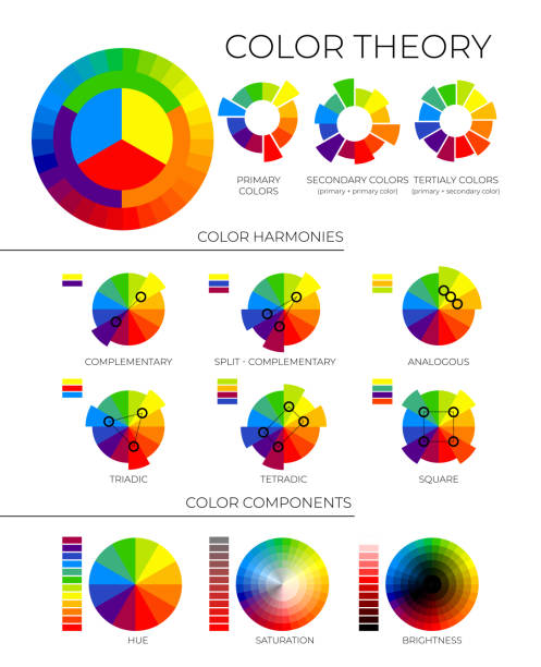 Color Theory Illustration with Primary, Secondary and Tertiary Colors, Colour Harmonies and Components with Hue, Saturation and Brightness Wheels Color Theory Illustration with Primary, Secondary and Tertiary Colors, Colour Harmonies and Components with Hue, Saturation and Brightness Wheels secondary colors stock illustrations
