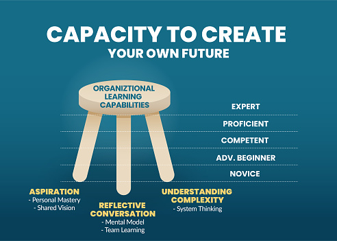 Lean Capabilities Humans Learning The Organization Learning Capability Concept Is In 3 Legged Stool ...