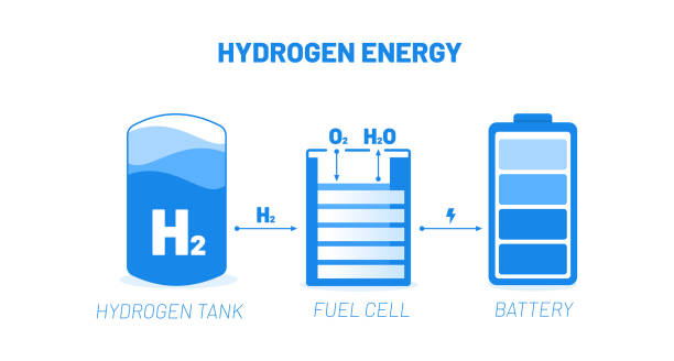 ilustrações, clipart, desenhos animados e ícones de conceito de ilustração vetorial do sistema de combustível de hidrogênio. esquema com tanque de energia de hidrogênio, célula de combustível e bateria elétrica. modelo para banner do site, campanha publicitária ou artigo de notícias. - beginnings origins creation molecule