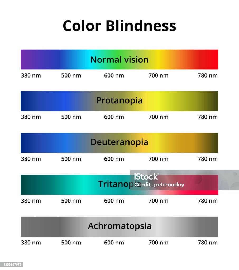 Chloropia Vector Illustration Of Color Blindness Or Colorblindness Normal Vision ...