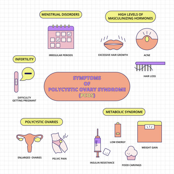 illustrazioni stock, clip art, cartoni animati e icone di tendenza di sintomi della sindrome dell'ovaio policistico - insulin resistance