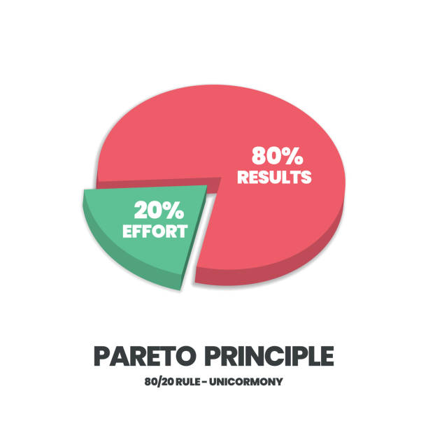 ilustrações, clipart, desenhos animados e ícones de o princípio pareto é um diagrama de análise de regras 80 20. a ilustração é um gráfico de tortas tem 80% e outras vinte partes para tomar decisões a tempo, esforço e resultado ou menos é mais conceito. - efficiency organization magnifying glass sale