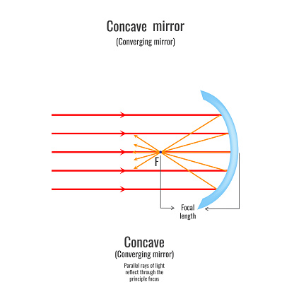 Reflection of light on concave mirror. Illustration showing ray diagrams for converging mirror.