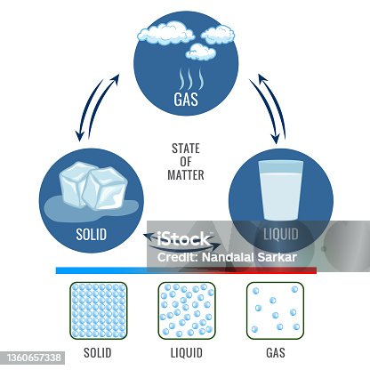 istock Three different States of matter solid liquid and gasuas state vector illustration 1360657338