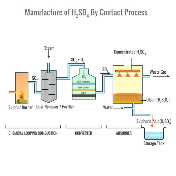 ilustrações, clipart, desenhos animados e ícones de preparação do ácido sulfúrico por ilustração vetorial de processo de contato - sulfide