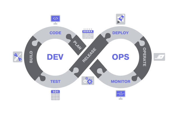 DevOps scheme, software development lifecycle operations concept. Software engineering workflow cycle vector illustration. DevOps software development process DevOps scheme, software development lifecycle operations concept. Software engineering workflow cycle vector illustration. DevOps software development process. Information technology engineering fixed ops stock illustrations