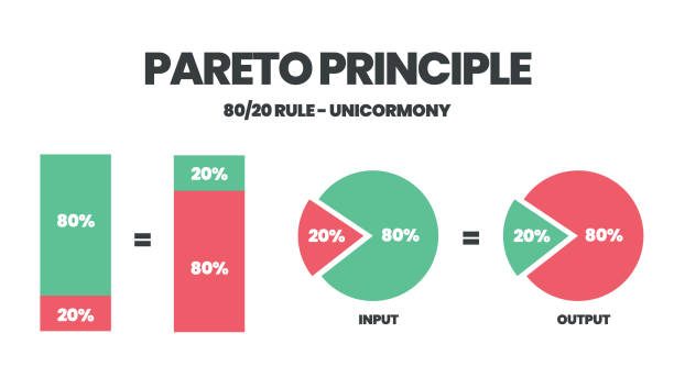 ilustrações, clipart, desenhos animados e ícones de o princípio pareto é um diagrama de análise de regras 80 20. a ilustração é um gráfico de tortas tem 80% e outras vinte partes para tomar decisões a tempo, esforço e resultado ou menos é mais conceito. - efficiency organization magnifying glass sale